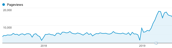 increase in web traffic from seo basics